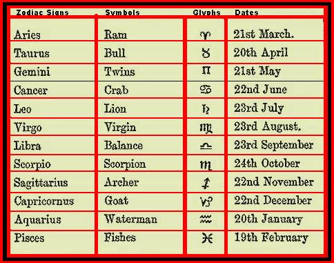 zodiac sign order and dates