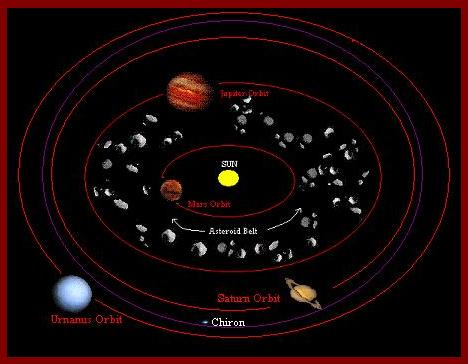 Asteroids: Chiron, Ceres, Pallas, Juno, and Vesta