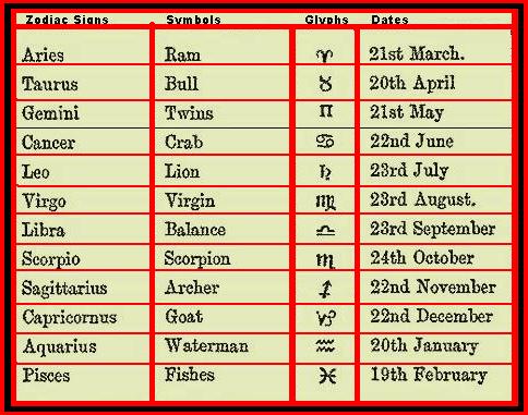 Astrological Glyphs Symbol Charts