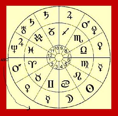 Astrology Chart Symbols