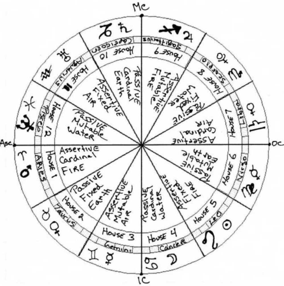 Elements Astrology Chart