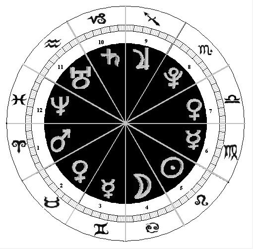 Answers to final exam chart wheel