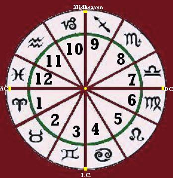 House numbers on the natural Zodiac Wheel